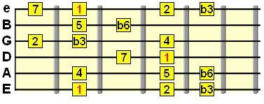 the harmonic minor scale 1st position boxed pattern