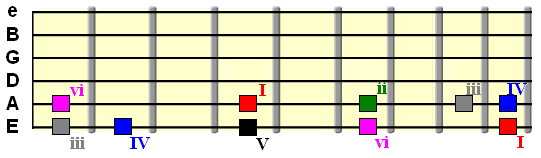 chord scale pattern with tonic on A string