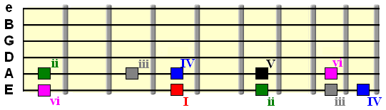 diatonic chord scale root pattern