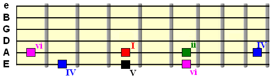 diatonic chord scale degrees with tonic on A string