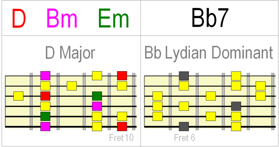 a I vi ii bVI progression with lydian dominant over Bb7