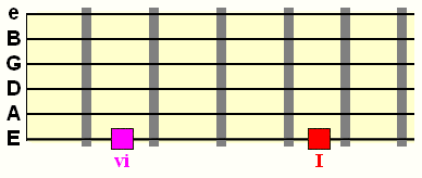 submediant chord in relation to the tonic on the low E string