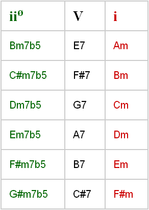 ii V i chart in six keys