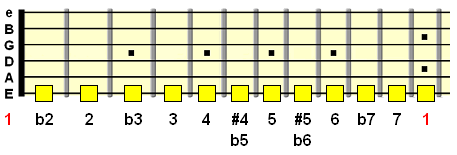 intervals laid out across the low E string