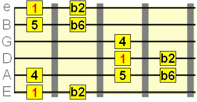 Different Pentatonic Scales for Guitar - Altered Pentatonics