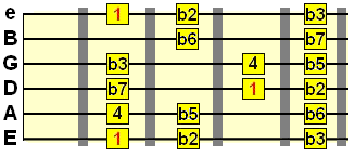 Locrian mode guitar pattern