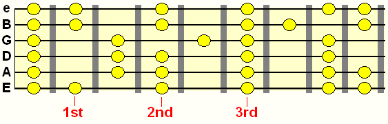 lydian - 1st, 2nd, 3rd positions