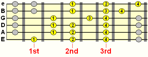 lydian 3 notes per string pattern