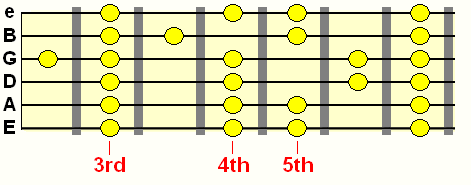 lydian 3 notes per string from 3rd position