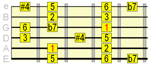lydian dominant in the A string root position