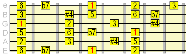 Lydian dominant E string root position