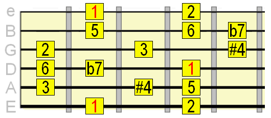 lydian dominant scale