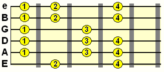 lydian scale fingering - 1st position box pattern