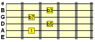 half diminished (m7b5) chord on the A string