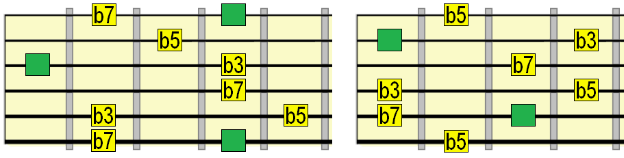 half diminished ii chord tone pattern