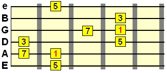 A string root major 7th arpeggio