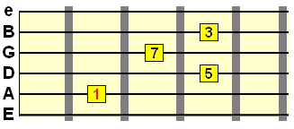 major 7th chord