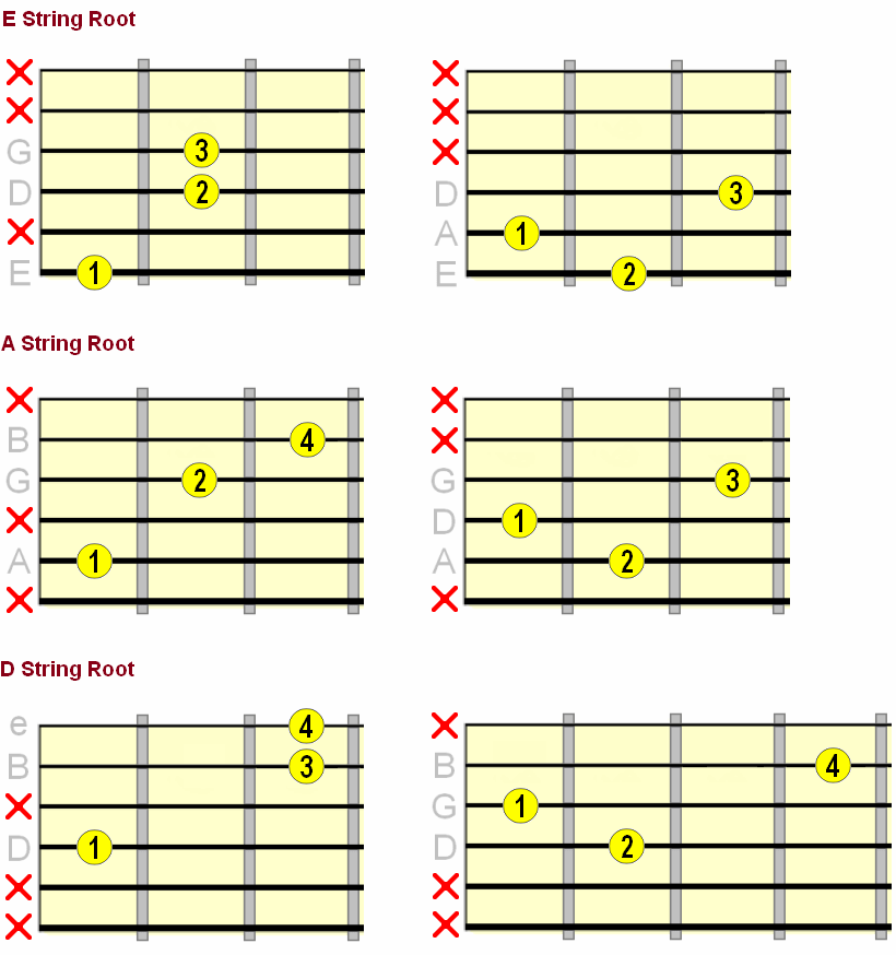 major 7th shell chord chart