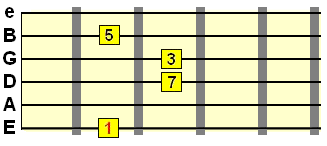 major 7th chord form on the low E string