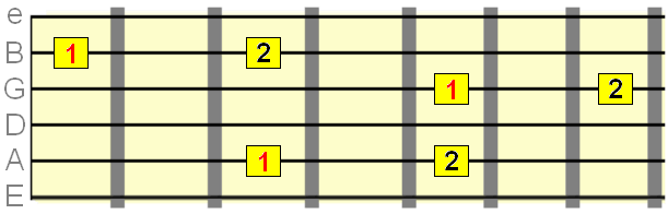 Major 2nd interval starting on the 2nd, 3rd and 5th strings
