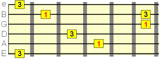 Major 3rd interval starting on the 2nd, 3rd and 5th strings