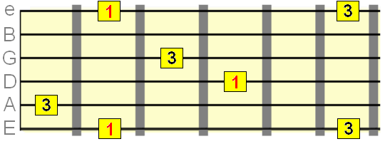 Major 3rd interval starting on the 1st, 4th and 6th strings
