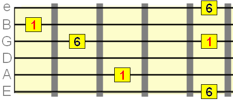 Major 6th interval starting on the 2nd, 3rd and 5th strings