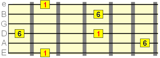 Major 6th interval starting on the 1st, 4th and 6th strings