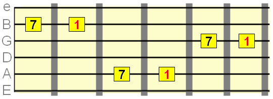 Major 7th interval starting on the 2nd, 3rd and 5th strings