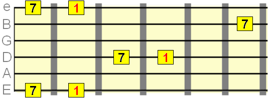 Major 7th interval starting on the 1st, 4th and 6th strings