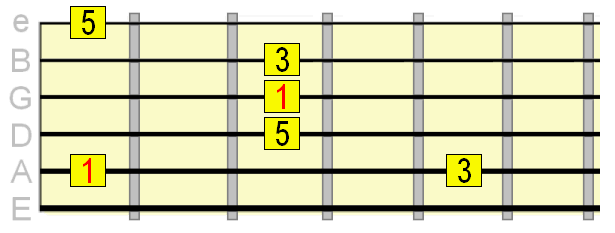 A shape major arpeggio