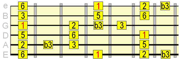 major blues scale E string root position