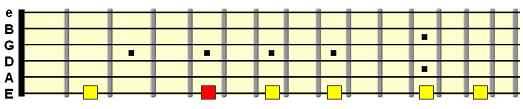 A major pentatonic across the low E string