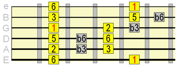 major pentatonic with b3 and b6 tones