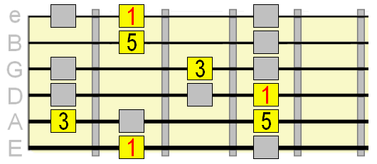 major scale with 1 3 5 highlighted