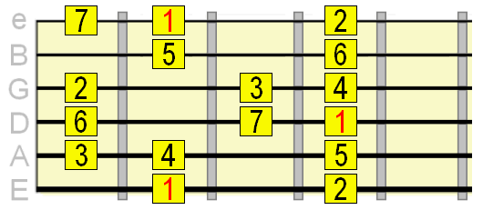 major scale 1st position box pattern