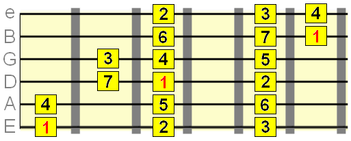 3 notes per string major scale pattern