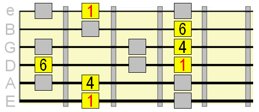4, 6 and 1 highlighted from the major scale