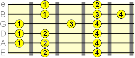 major scale fingering for A string root pattern