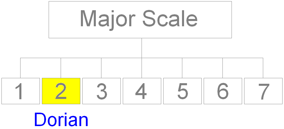 Dorian as the second mode of the major scale