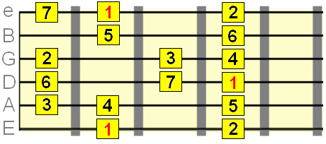 major scale first position box pattern