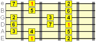 small major scale pattern 1st position
