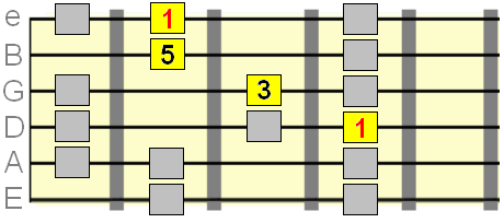 major triads within the major scale