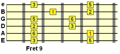 3rd position major pentatonic pattern