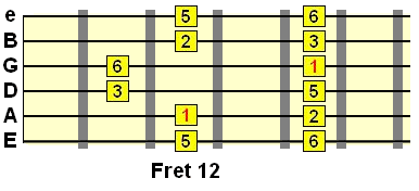 4th position major pentatonic pattern