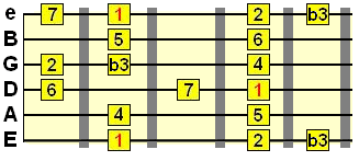 melodic minor scale