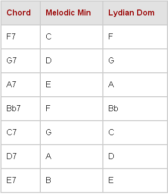 table showing relationship between melodic minor and its 4th mode