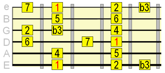 melodic minor scale