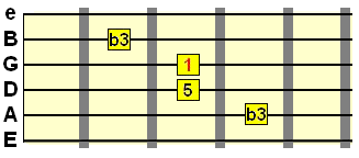 minor chord 1st inversion with A string bass
