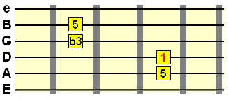 minor chord 2nd inversion with A string bass